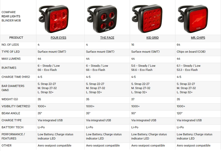 Knog Blinder Mob Four Eyes Twinpack - Image 3